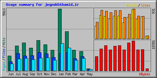 Usage summary for jeypokhthamid.ir